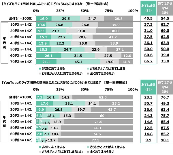 クイズを月に1回以上楽しんでいるか／YouTubeでクイズ関連の動画を見たことがあるか