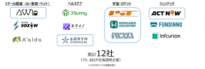北海道発企業への出資に加え、AI／リテールテック・ヘルスケア・フィンテック領域を中心に12社へ投資とアライアンス(連携)で事業推進