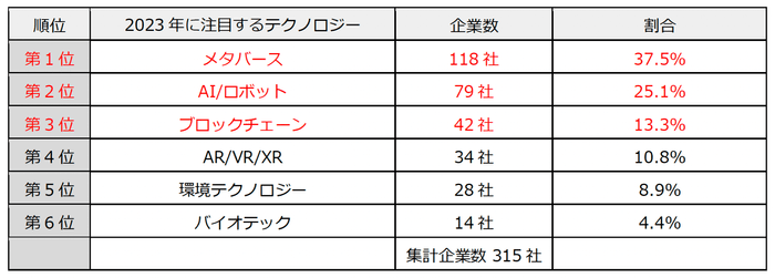 質問2(テクノロジー編)2023年に注目したい次世代テクノロジー