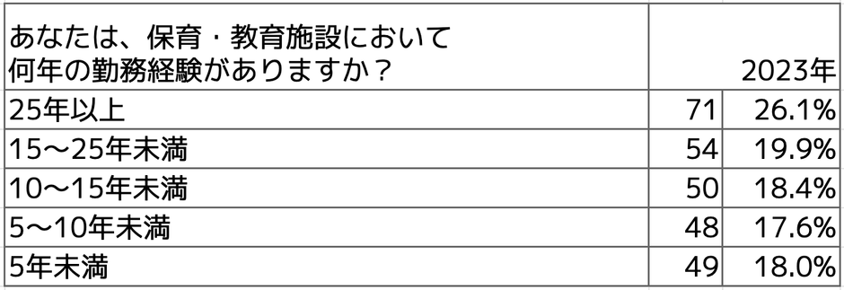 Q保育・教育施設において何年の勤務経験がありますか?