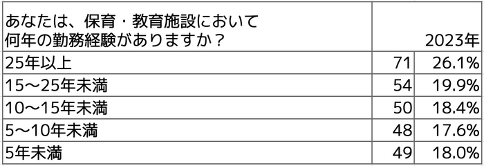 Q保育・教育施設において何年の勤務経験がありますか？