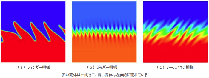 図1 2種類の超流動体(赤と青の領域)の界面(黄緑)が形成する様々な模様