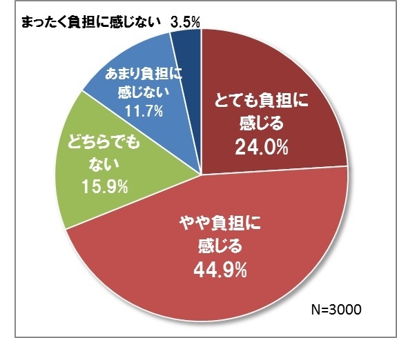 子どもの自由研究、親にとって負担に感じるか