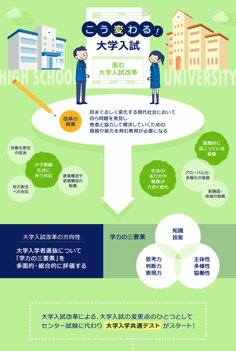 こう変わる!大学入試