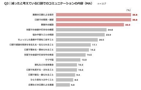 Q3 減ったと考えている口頭コミュニケーションの内容(MA)