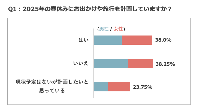 Z世代の春のお出かけ事情調査！タイパvsコスパ 重視するのはどっち？行き先を選ぶリアルな基準や“行く価値がある”と感じる条件が判明