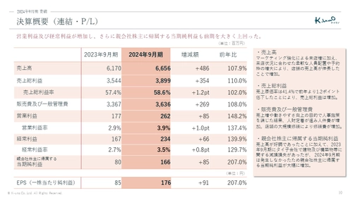 【株式会社ケイ・ウノ】2024年9月期の決算を発表、当期純利益は前年比207.0％と大幅に伸長