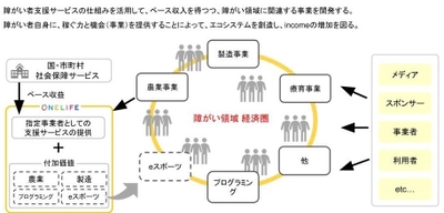 「障がいのカタチを変える」を理念に 障がい者向けサービスを展開する株式会社ワンライフ　 ヘルスケア・ニューフロンティア投資事業有限責任組合 から資金調達