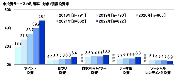 投資サービスの利用率