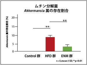 腸管バリア機能の回復