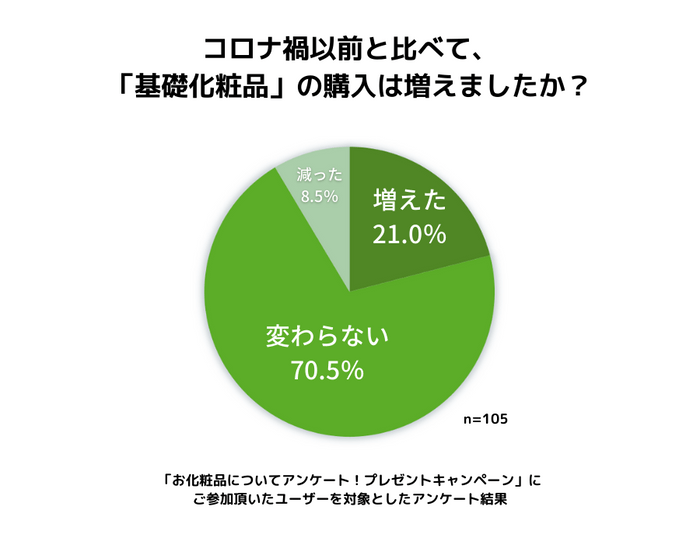 基礎化粧品の支出について