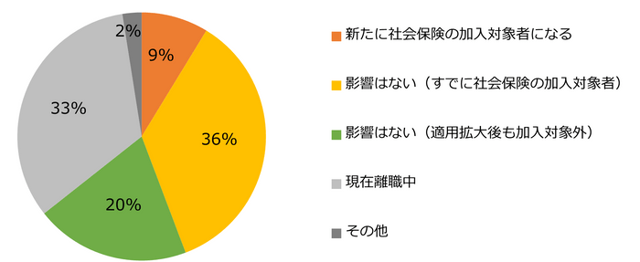 【図5】現在の働き方を10月以降も継続した場合、今回の社会保険の適用拡大によるご自身への影響を教えてください。