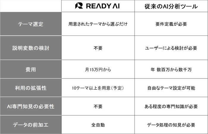 READY AIと従来のAI分析との相違