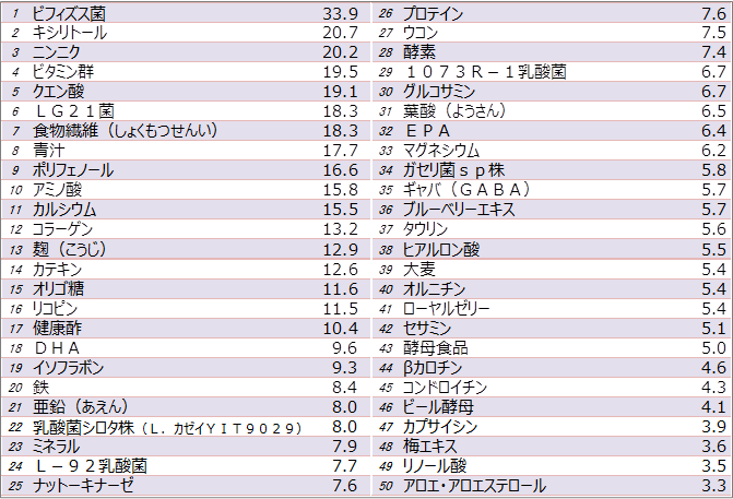 図7　健康成分