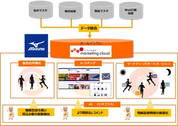 ミズノ公式オンラインショップ、 マーケティングオートメーション(MA)基盤として アクティブコアのマーケティングクラウドサービスを採用