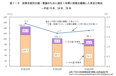 介護離職ゼロを目指した取組みを開始　 東京都 介護休業取得推進企業に奨励金50万円を支給