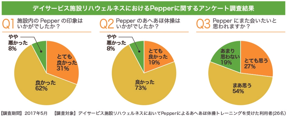 リハウェルネス調査データ