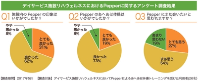 リハウェルネス調査データ