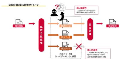 秘密分散技術