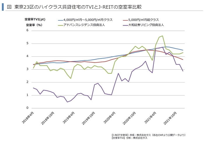 高級賃貸とREIT空室率比較