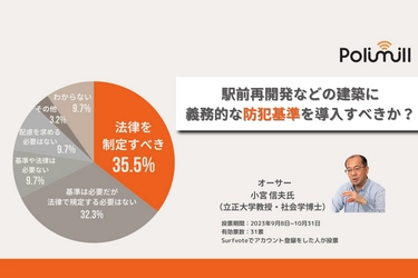 駅前再開発などの建築に義務的な防犯基準を導入すべきか？35.5％が「建築に防犯への配慮を義務付ける法律を制定すべき」と回答。「長期的な視点で地域の安全と発展に寄与する」などのコメントが寄せられた。