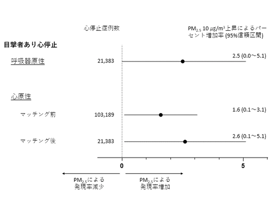 PM2.5濃度上昇が 心疾患や呼吸器疾患を原因とする心停止の発生に影響？
