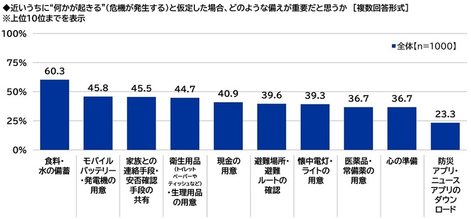 どのような備えが重要だと思うか