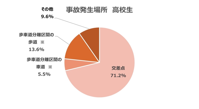 事故発生場所　高校生