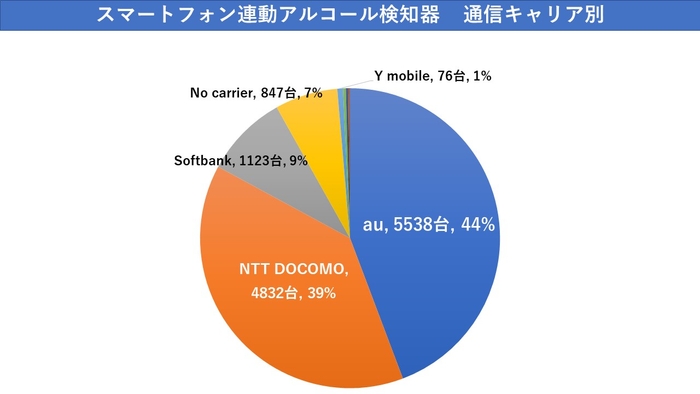 遠隔地型スマートフォン連動アルコール検知器　通信キャリア別