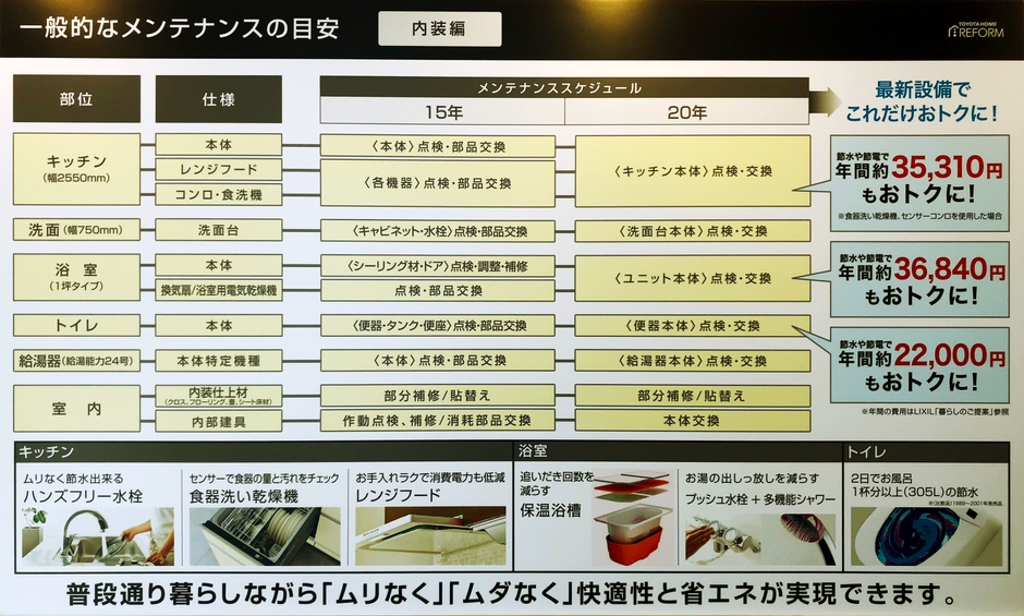 一般的なメンテナンスの目安