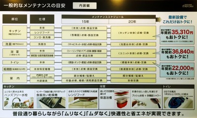 一般的なメンテナンスの目安