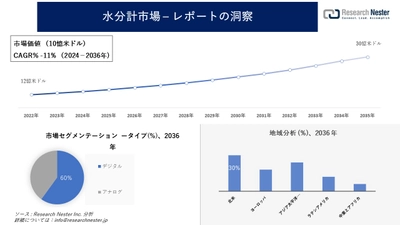 水分計市場調査の発展、傾向、需要、成長分析および予測2024―2036年