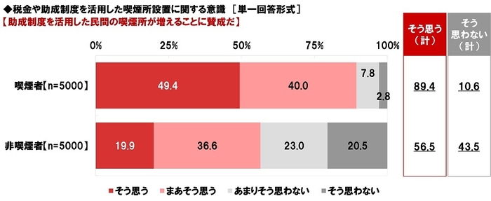 助成制度を活用した民間の喫煙所が増えることに賛成だと思うか