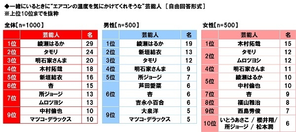 一緒にいるときに“エアコンの温度を気にかけてくれそうな”芸能人