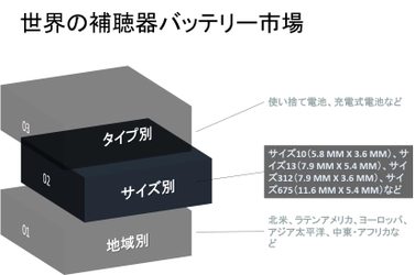 世界の補聴器バッテリー市場：バッテリータイプ別、地域別、国別の分析ー傾向、機会、制約の予測：2022-2030年