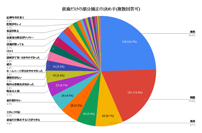 前歯だけの部分矯正の決め手