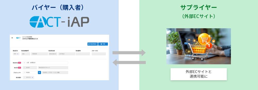 ACT-iAP調達・購買テンプレートに、AI分析機能とパンチアウト機能を追加
