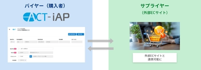 ACT-iAP調達・購買テンプレートに、AI分析機能とパンチアウト機能を追加