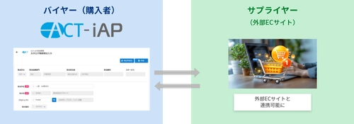 ACT-iAP調達・購買テンプレートに、AI分析機能とパンチアウト機能を追加
