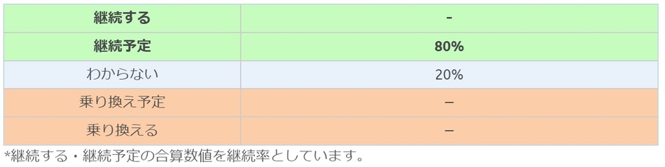 三井ダイレクト損保回答者の継続意向