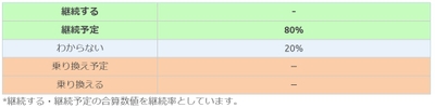 三井ダイレクト損保回答者の継続意向