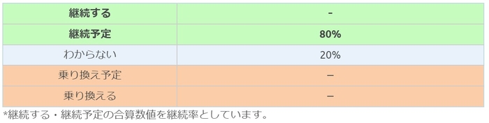 三井ダイレクト損保回答者の継続意向