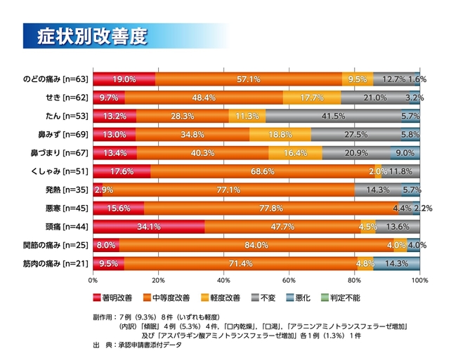 グラフ　症状別改善度