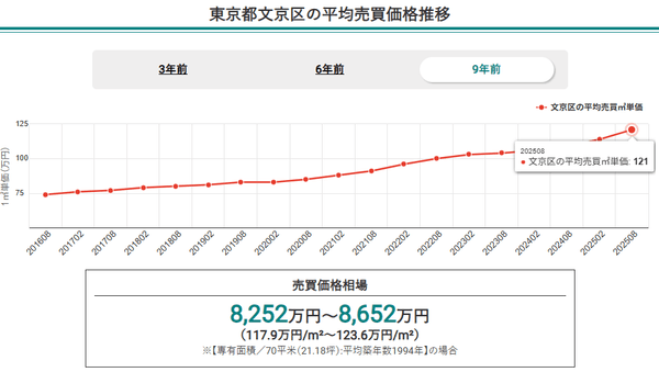 東京都文京区の平均売買価格推移【マンションナビ】
