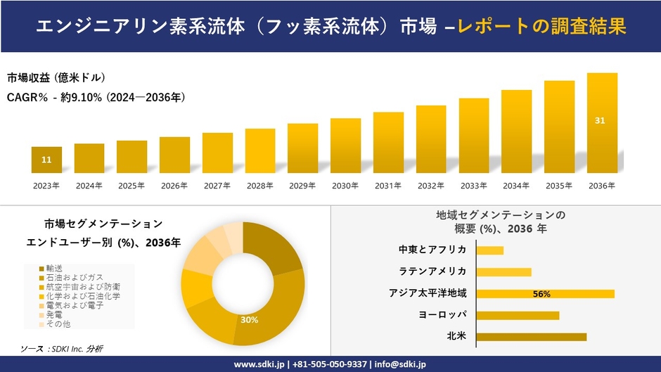 世界のエンジニアリン流体産業の概要