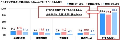 配偶者・交際相手以外の人から受けたことがある暴力