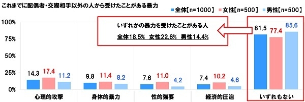 配偶者・交際相手以外の人から受けたことがある暴力