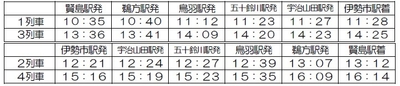 「海女さん列車」行程