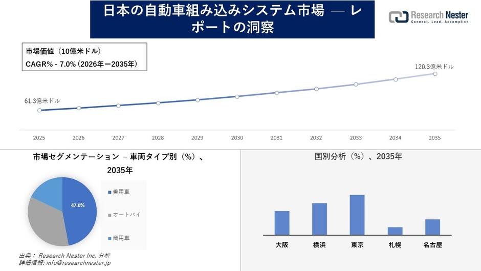 日本の自動車組み込みシステム市場