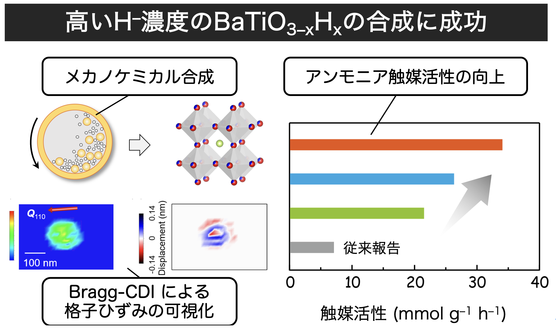メカノケミカル反応で機能性水素材料を開発 -水素含有量増大と格子ひずみ導入で触媒活性を大幅に向上-